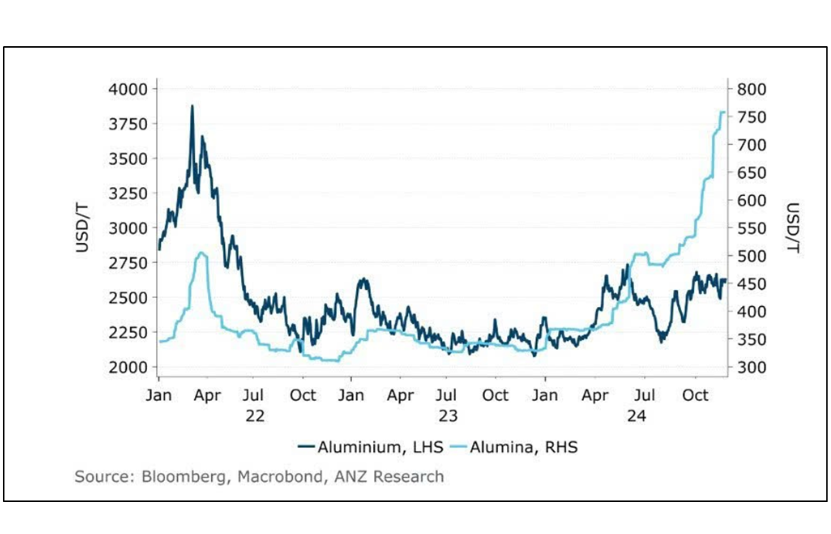 ANZ cho biết chi ph&iacute; tăng vọt